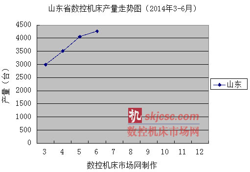 山東省數（shù）控（kòng）機床（chuáng）產量走（zǒu）勢圖（2014年3-6月）