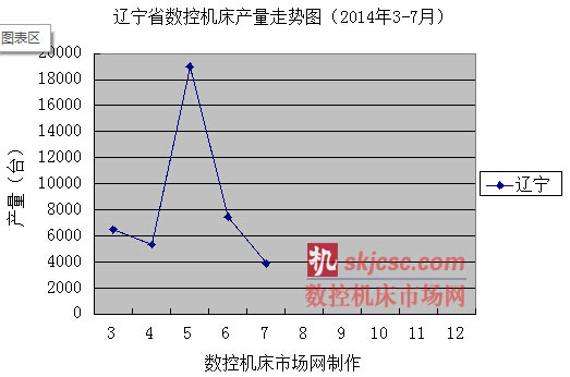 遼寧省（shěng）數控機床產量走（zǒu）勢圖（2014年3-7月）