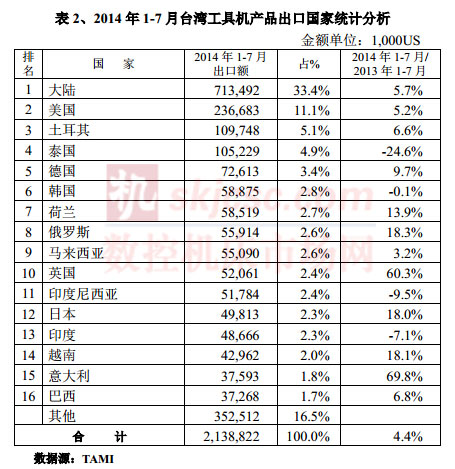 2014年1-7月台灣工具機產品出口國家統計分（fèn）析