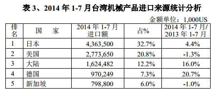 2014年1-7月台灣機械產（chǎn）品進口來源統計分析