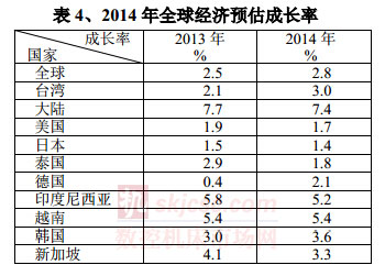 2014年全球經濟預（yù）估成長率