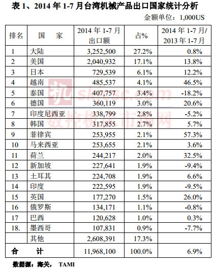 2014年1-7月台灣（wān）機械產品出口國家統計分析