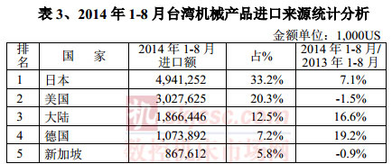 2014年1-8月台灣機械產品進口來源（yuán）統計分析