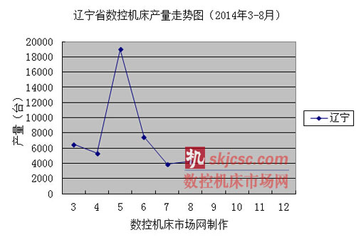 遼寧省數（shù）控（kòng）機床產量走勢圖（2014年3-8月）