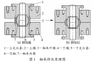 圖 1  軸承（chéng）擠壓（yā）原理圖