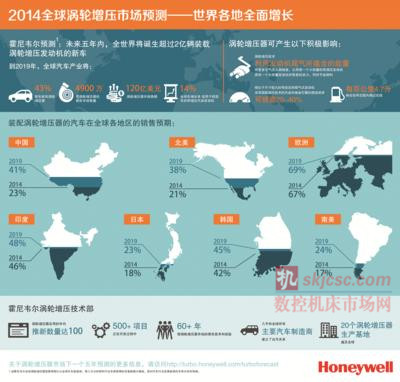 2014年全球渦輪（lún）增壓市場預測 – 世（shì）界各地全麵增長