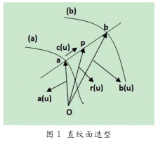 圖 1 直紋麵造型