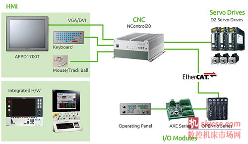 新漢EtherCAT CNC控製器NControl20助力開發者增強彈性設計