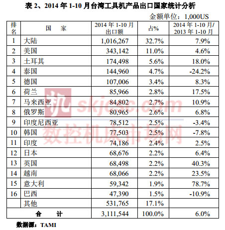 2014年1-10月台灣工具機產（chǎn）品（pǐn）出口國家統計分（fèn）析