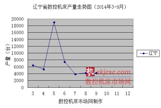 遼寧省數控機床產量走勢圖（2014年3-9月）