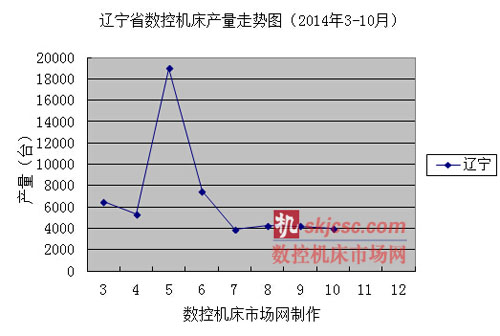 遼寧省數控機床產量走勢圖（2014年3-10月（yuè））