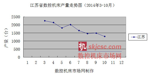 江蘇省數控機床產量（liàng）走勢圖（2014年3-10月）