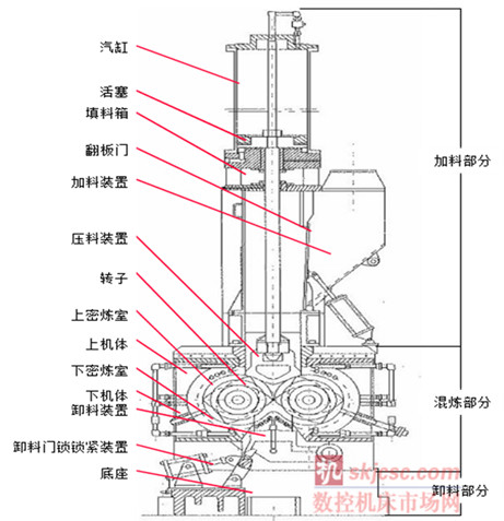 國內常見的密煉機為分批密煉機，分批密煉機又成（chéng）為（wéi）banbury密煉機，其結構如