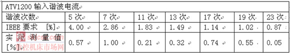 ATV1200係列高壓變頻調（diào）速係統在電源側采用多（duō）重化整流技術，電網側諧波汙染小，對5、7次諧波的抑製可達到THDI<1%，總諧波奇變率小於2%，符合GB 14549－93標準和IEEE std 519-1992電（diàn）能質量標準對電壓、電流諧波失真度的要求，無（wú）需諧波濾波裝置