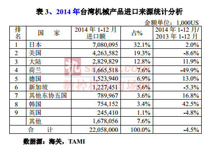 2014年台灣（wān）機械產品進口來源統計分析