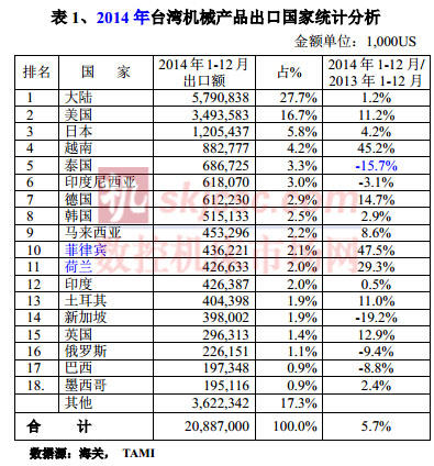 2014年台灣機械產品出口國家統計分析