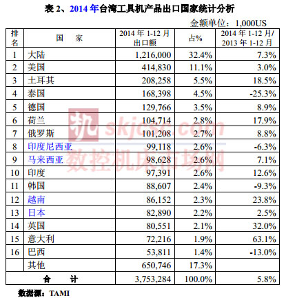 2014年台灣（wān）工具（jù）機茶農出口國家統計分析