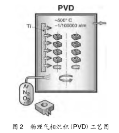 圖 2物理氣相（xiàng）沉積(PVD)工藝圖