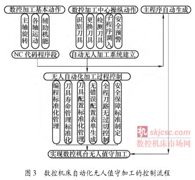 圖（tú） 3 數控機床自動化無人值守加工的控製流程