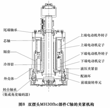 圖 8 為我公司“十（shí）一五” 重大專項 AC 軸雙擺角（jiǎo）  數控（kòng）萬能銑頭項目樣機 MH30fhc 的 C軸回轉機構。回轉單（dān）元主要采用力矩電動機串聯式驅動結構。其夾緊定位機構采用（yòng）的是液（yè）壓夾緊套的定位夾緊方式，夾緊套的筒壁直接作用於  隔套的外圓周，較直接作用於外轉子表（biǎo）麵具有更大的作用麵積（jī），獲得了（le）理想的夾緊扭矩。將驅動係統和（hé）夾緊係統較好地融合在了一起。此（cǐ）外，液壓夾緊套直接作用於隔套（tào）的外圓周  ，而不是作用於力矩電動機的外轉子，也降低了電動（dòng）機損壞的（de）風險。