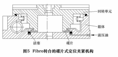 圖 5 為 Fi-bro 公（gōng）司轉台的（de）定位夾緊機構。其主要原理是通過活塞對安裝於回（huí）轉軸旋轉單元的彈簧碟片（piàn）施加一定的軸向力，使彈簧  碟片與固（gù）定環型麵的端麵貼合產生摩擦力，從而達到（dào）回轉軸定位夾緊的目的。碟片式定位夾緊機構可以通過增加活塞（sāi）內（nèi）介質的壓力以及彈簧碟片的作用麵積（jī），來提高機構的夾緊扭  矩。但受空間結構的限製，碟片的作用麵積一般較（jiào）小，因此（cǐ），夾緊扭矩受到了限製，目前隻在回（huí）轉扭矩小的轉台和銑頭（tóu）上得到了應（yīng）用。