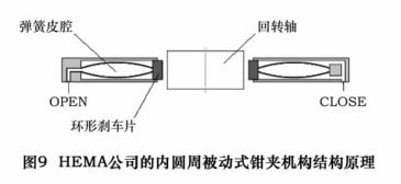 圖（tú） 9 為（wéi） HEMA 公司的內圓（yuán）周被動式氣壓抱閘的原理，OPEN 口通（tōng）入空氣時，彈（dàn）簧皮（pí）腔彎曲弓起，並連帶引起環形刹車片與回轉（zhuǎn）軸的分離，回轉軸（zhóu）得到釋放，當（dāng）壓縮彈簧的空  氣由 OPEN 口排放或皮腔外部腔體由CLOSE 口充氣增壓時，皮腔得到放鬆並（bìng）伸展，從而環（huán）形刹車片夾緊回轉軸。氣動抱閘雖然在大（dà）夾緊扭（niǔ）矩（jǔ）的獲得上效果不如液壓夾緊套，但其具  有反應速度快（kuài）、安裝簡單和清潔度高的優點，尤其值得一提的（de）是，此類氣（qì）動抱閘本身還具有安全（quán）夾緊的功能，當係統掉電時，氣源消失，彈簧（huáng）會恢複（fù）形變，抱閘自動夾緊回轉軸，  能夠有效防（fáng）止係（xì）統失去動力後回轉軸由於自身重力或磁力作用產生難以預料的動作造成刀具或工（gōng）件的損壞。