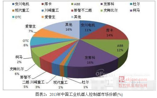 國外機器人企業控製器占主導