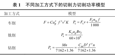 表 1  不同加工方式下的切（qiē）削力切削（xuē）功率（lǜ）模型 