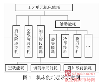 圖1 機（jī）床能耗層次示意圖