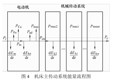 圖4 機床主傳動係（xì）統能量（liàng）流程（chéng）圖