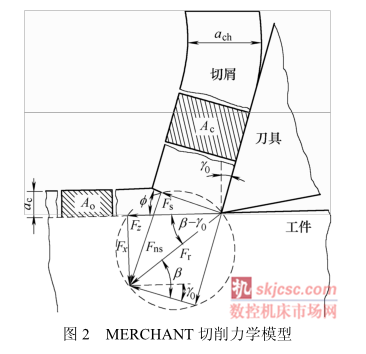 圖2 MERCHANT 切削力學模型