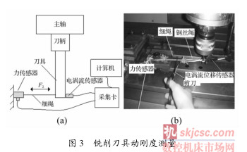 圖 3銑削刀具動剛度測（cè）量