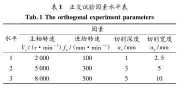 表 1 正交試驗因素水平表