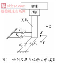 圖1銑削刀具係統動力學模型