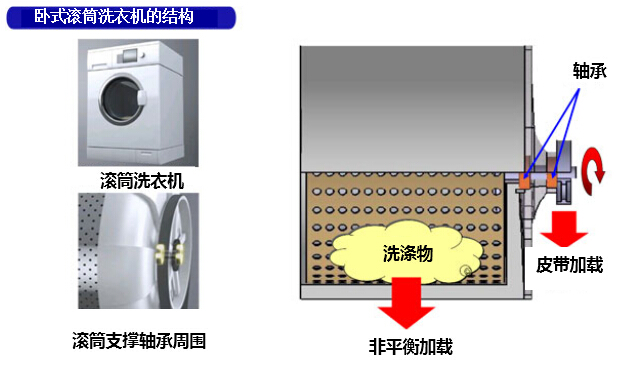 NSK成（chéng）功開發“臥式滾筒（tǒng）洗衣機（jī）用長壽命軸承 Benefit Quartet係列”