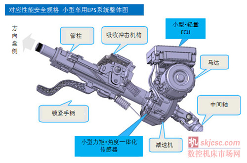 NSK成功研發應對性能安全標（biāo）準的“電（diàn）動助力轉向器”