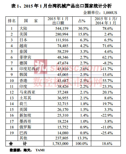 2015年1月台灣機械產品出（chū）口國家統計分（fèn）析