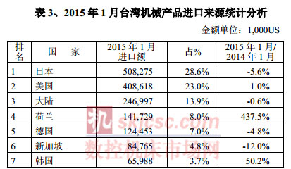 2015年1月台灣機械產品進口來（lái）源統計分析