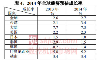 2014年全球（qiú）經濟預（yù）估成長（zhǎng）率（lǜ）