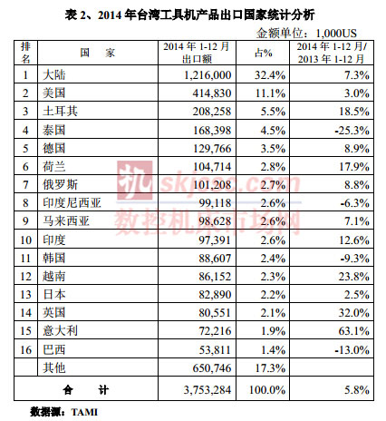 2014年台灣（wān）工具機產品（pǐn）出口國（guó）家統計分析