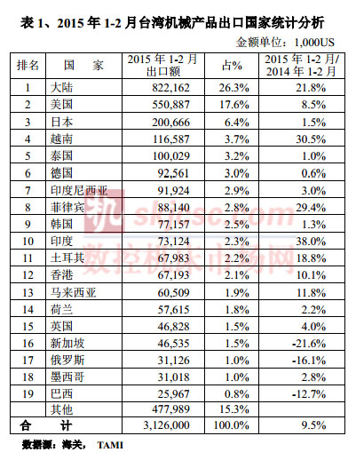 2015年1-2月台灣機（jī）械產品出口國家統計分析（xī）