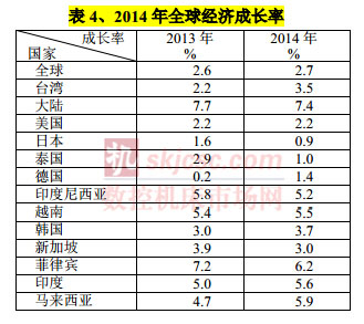 2014年全球經濟增（zēng）長（zhǎng）率