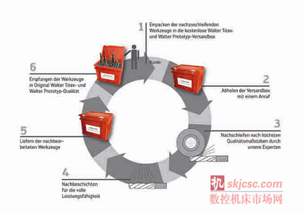 圖注：瓦爾特翻新服務中心：六部簡單的步驟，使刀具翻新後恢複如（rú）新（xīn）。