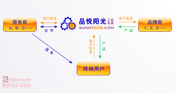 品（pǐn）悅陽光公司 四方關係圖