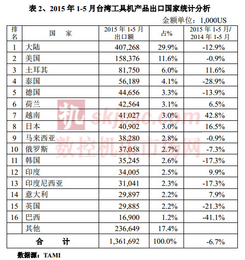 2015年1-5月台灣工具機產品出口國家統計分析