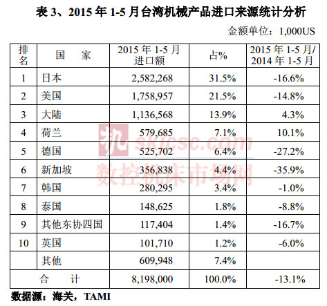 2015年1-5月台灣機械產品（pǐn）進口來源統計（jì）