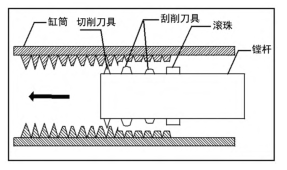 圖 1 一（yī）體化（huà）刀具的鏜削過程