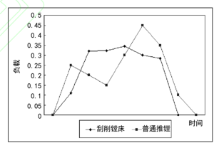 圖 4 負載變化曲線圖