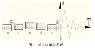 圖1　撞擊塊消振原理