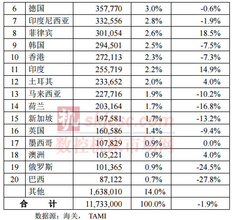 2015年1-7月台灣機械產品出口國家（jiā）統計分析